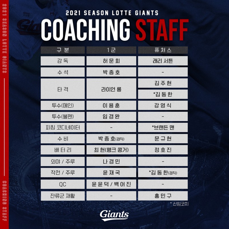 롯데, 2021시즌 코칭스태프 구성 완료